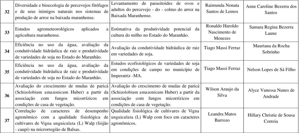 Raimunda Nonata Santos de Lemos Anne Caroline Bezerra dos Santos 33 34 35 Estudos agrometeorológicos aplicados a agricultura maranhense.