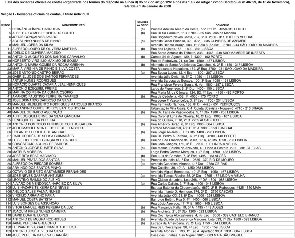 Dtº 4050-012 PORTO 5 ALBERTO GOMES PEREIRA DO COUTO (b) Rua Dr Sá Carneiro, 113 3700-255 São João da Madeira 6 JORGE GONÇALVES AMARO Rua Brigadeiro Neves Costa, 7 C, 3º D 2560-311 TORRES VEDRAS 7