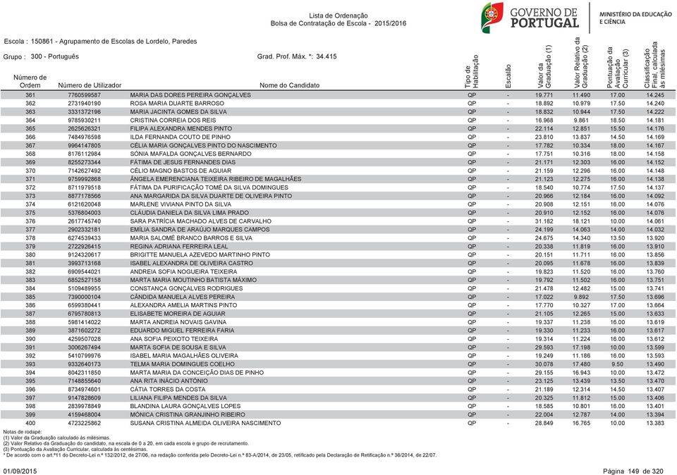 114 12.851 15.50 14.176 366 7484976598 ILDA FERNANDA COUTO DE PINHO QP - 23.810 13.837 14.50 14.169 367 9964147805 CÉLIA MARIA GONÇALVES PINTO DO NASCIMENTO QP - 17.782 10.334 18.00 14.