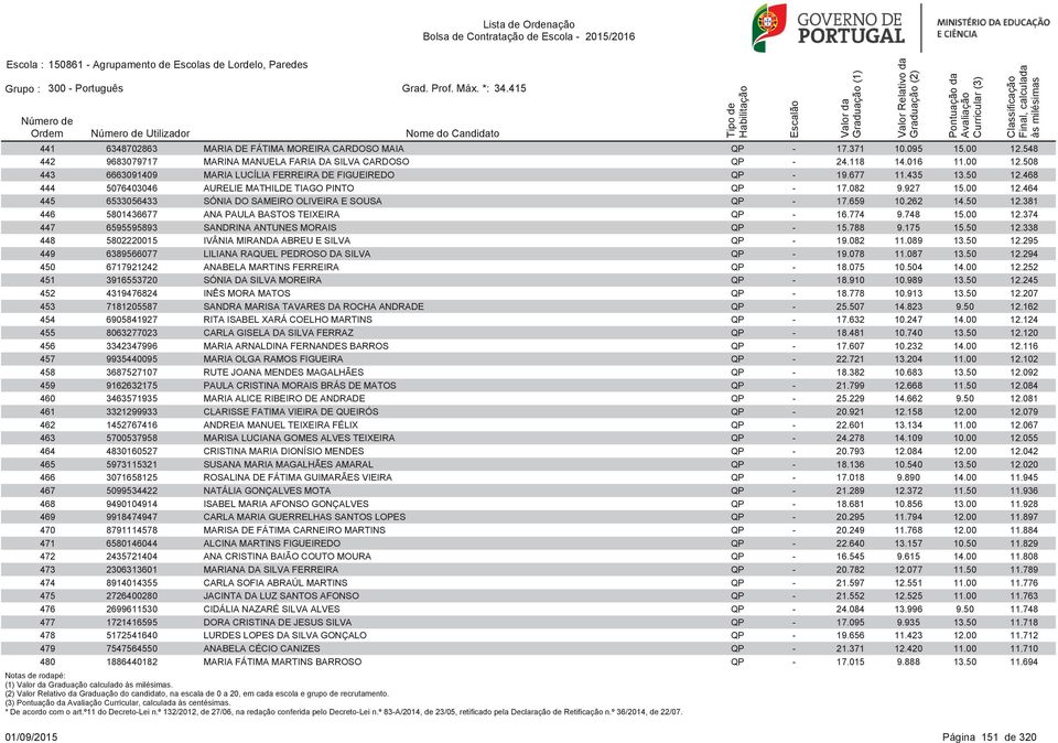 659 10.262 14.50 12.381 446 5801436677 ANA PAULA BASTOS TEIXEIRA QP - 16.774 9.748 15.00 12.374 447 6595595893 SANDRINA ANTUNES MORAIS QP - 15.788 9.175 15.50 12.338 448 5802220015 IVÂNIA MIRANDA ABREU E SILVA QP - 19.