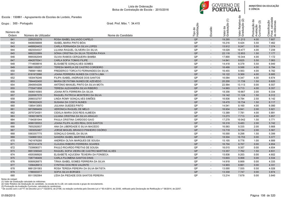 239 645 9882222889 SÓNIA CRISTINA DA SILVA TEIXEIRA PAIVA QP - 22.116 12.853 1.50 7.177 646 9995562049 OLIVIA RAMOS CERQUEIRA BAMBA QP - 17.800 10.344 4.00 7.