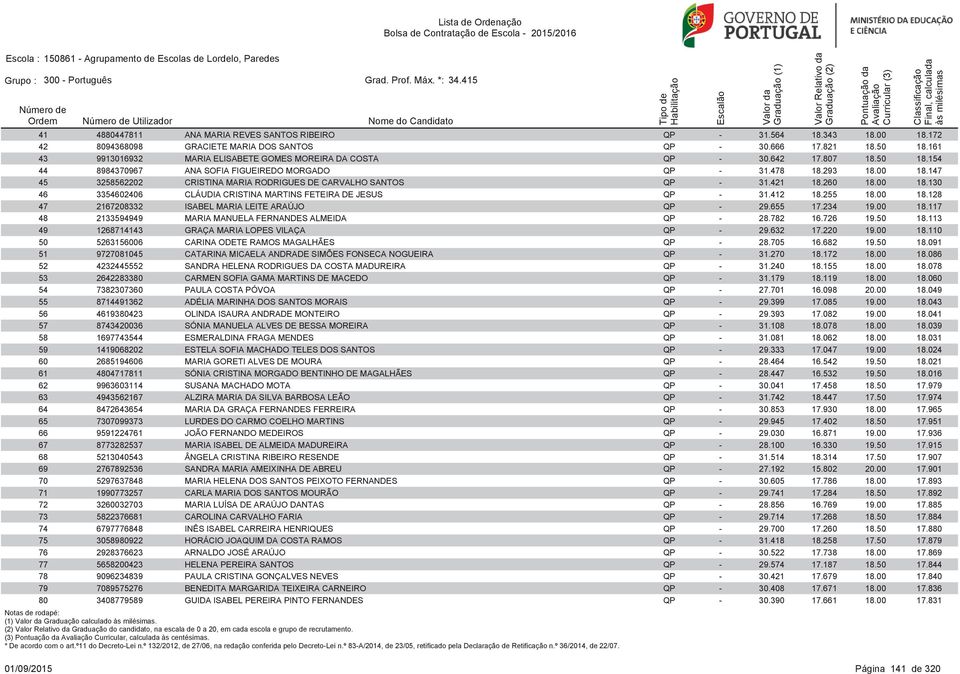 147 45 3258562202 CRISTINA MARIA RODRIGUES DE CARVALHO SANTOS QP - 31.421 18.260 18.00 18.130 46 3354602406 CLÁUDIA CRISTINA MARTINS FETEIRA DE JESUS QP - 31.412 18.255 18.00 18.128 47 2167208332 ISABEL MARIA LEITE ARAÚJO QP - 29.