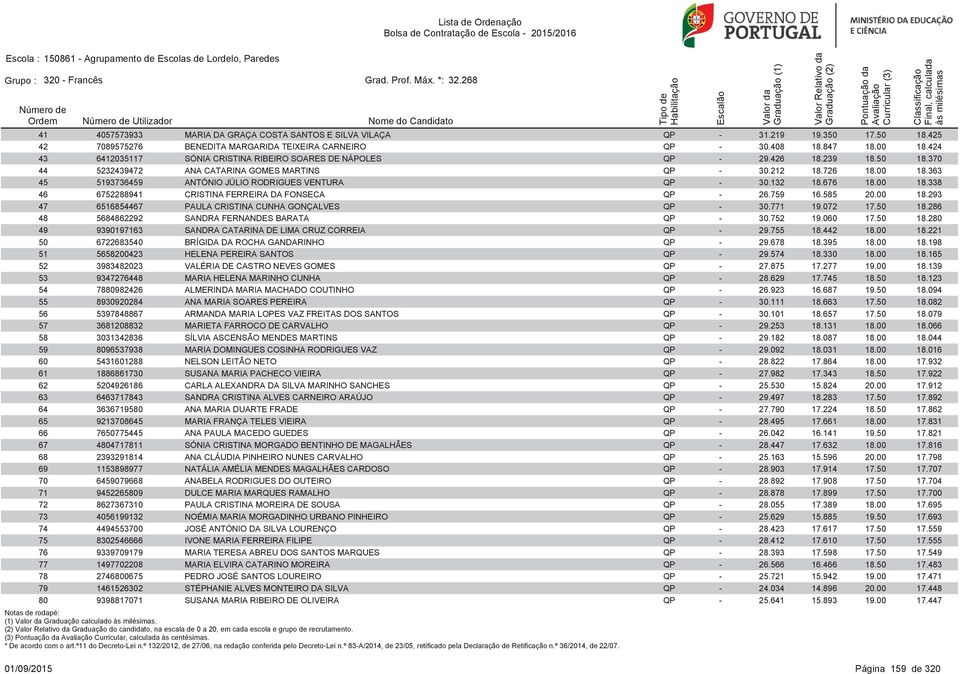 132 18.676 18.00 18.338 46 6752288941 CRISTINA FERREIRA DA FONSECA QP - 26.759 16.585 20.00 18.293 47 6516854467 PAULA CRISTINA CUNHA GONÇALVES QP - 30.771 19.072 17.50 18.