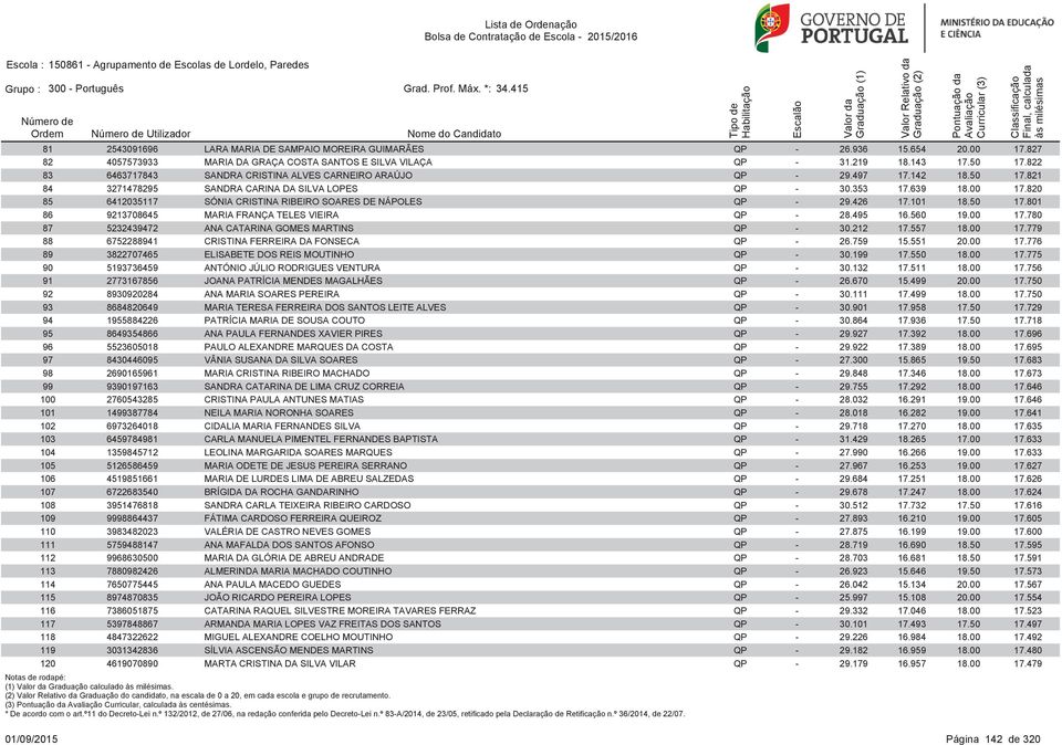 353 17.639 18.00 17.820 85 6412035117 SÓNIA CRISTINA RIBEIRO SOARES DE NÁPOLES QP - 29.426 17.101 18.50 17.801 86 9213708645 MARIA FRANÇA TELES VIEIRA QP - 28.495 16.560 19.00 17.780 87 5232439472 ANA CATARINA GOMES MARTINS QP - 30.