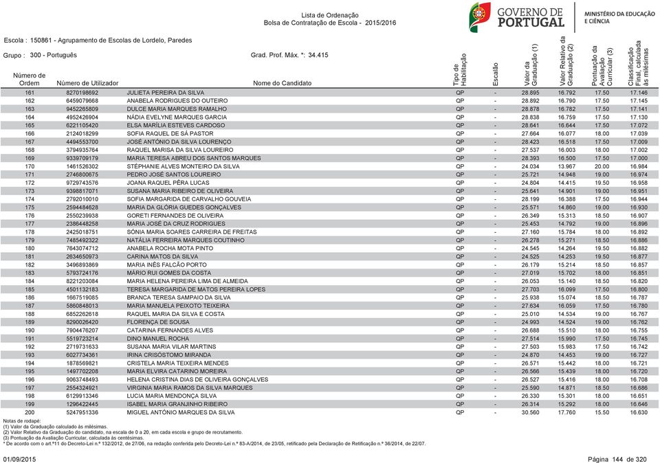 664 16.077 18.00 17.039 167 4494553700 JOSÉ ANTÓNIO DA SILVA LOURENÇO QP - 28.423 16.518 17.50 17.009 168 3794935764 RAQUEL MARISA DA SILVA LOUREIRO QP - 27.537 16.003 18.00 17.002 169 9339709179 MARIA TERESA ABREU DOS SANTOS MARQUES QP - 28.