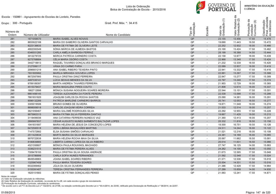 199 16.388 14.50 15.444 286 3012279725 MÁRCIA PATRÍCIA CARNEIRO COSTA QP - 22.158 12.877 18.00 15.439 287 9275768684 CÉLIA MARIA OSÓRIO COSTA QP - 22.968 13.348 17.50 15.424 288 3442718813 RAQUEL TAVARES GONÇALVES BRANCO MARQUES QP - 21.