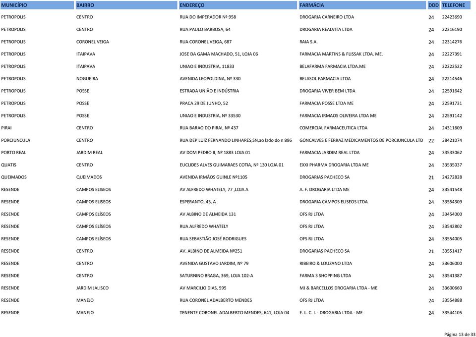 ME 24 22222522 PETROPOLIS NOGUEIRA AVENIDA LEOPOLDINA, Nº 330 BELASOL FARMACIA LTDA 24 22214546 PETROPOLIS POSSE ESTRADA UNIÃO E INDÚSTRIA DROGARIA VIVER BEM LTDA 24 22591642 PETROPOLIS POSSE PRACA