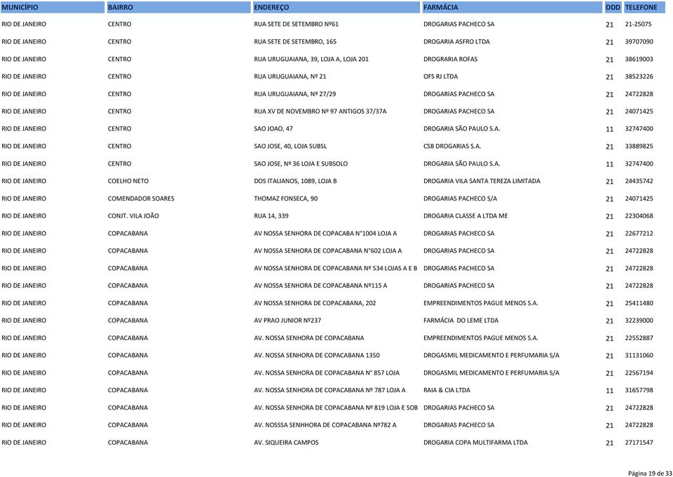 RIO DE JANEIRO CENTRO RUA XV DE NOVEMBRO Nº 97 ANTIGOS 37/37A DROGARIAS PACHECO SA 21 24071425 RIO DE JANEIRO CENTRO SAO JOAO, 47 DROGARIA SÃO PAULO S.A. 11 32747400 RIO DE JANEIRO CENTRO SAO JOSE, 40, LOJA SUBSL CSB DROGARIAS S.
