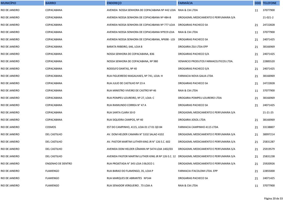 LOJA RAIA & CIA LTDA 11 37077900 RIO DE JANEIRO COPACABANA AVENIDA NOSSA SENHORA DE COPACABANA, Nº698 - LOJ DROGARIAS PACHECO SA 21 24071425 RIO DE JANEIRO COPACABANA BARATA RIIBEIRO, 646, LOJA B