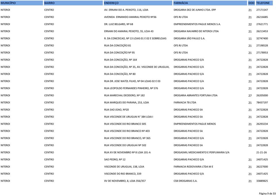 DA CONCEICAO, Nº 13 LOJAS 01 E 02 E SOBRELOJAS DROGARIA SÃO PAULO S.A. 11 32747400 NITEROI CENTRO RUA DA CONCEIÇÃO 81 OFS RJ LTDA 21 27198528 NITEROI CENTRO RUA DA CONCEIÇÃO Nº 95 OFS RJ LTDA 21