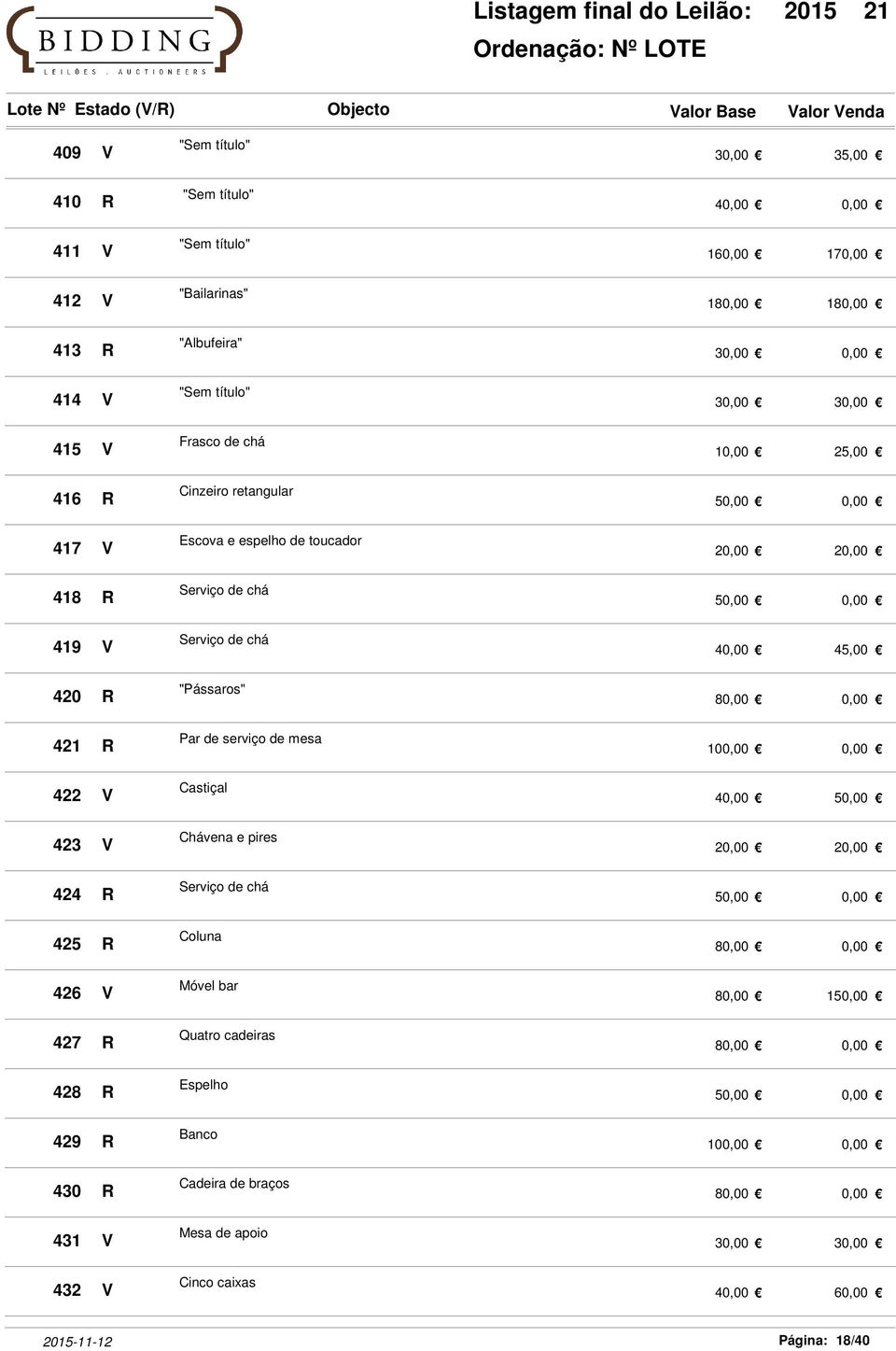 421 R Par de serviço de mesa 422 V Castiçal 40,00 50,00 423 V Chávena e pires 424 R Serviço de chá 425 R Coluna 426 V Móvel bar 80,00