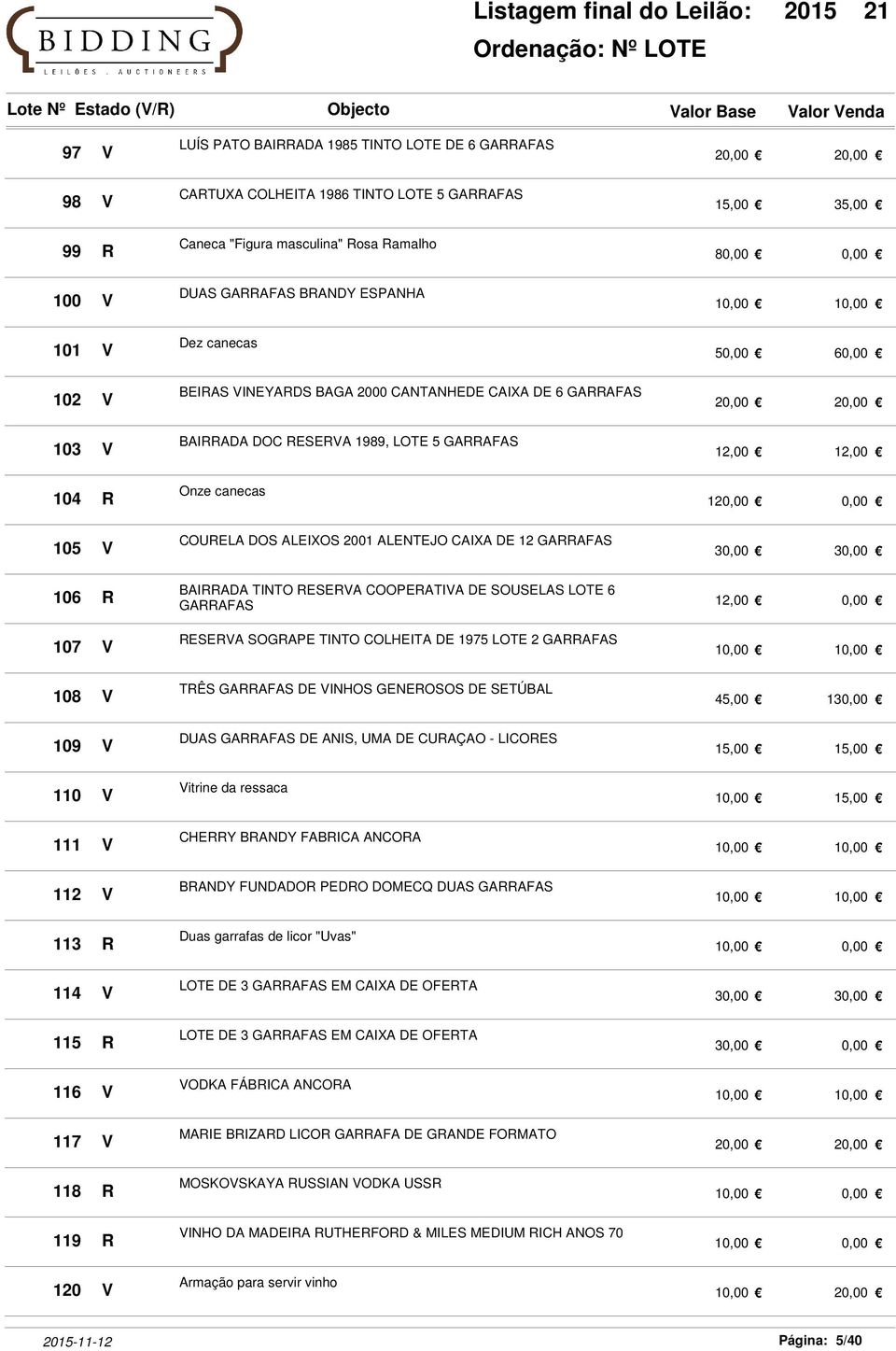 2001 ALENTEJO CAIXA DE 12 GARRAFAS 106 BAIRRADA TINTO RESERVA COOPERATIVA DE SOUSELAS LOTE 6 R GARRAFAS 12,00 0,00 107 V RESERVA SOGRAPE TINTO COLHEITA DE 1975 LOTE 2 GARRAFAS 108 V TRÊS GARRAFAS DE