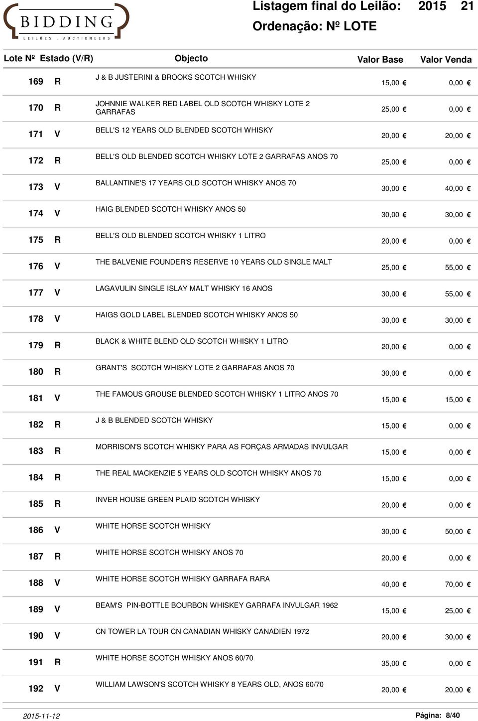 LITRO 176 V THE BALVENIE FOUNDER'S RESERVE 10 YEARS OLD SINGLE MALT 25,00 55,00 177 V LAGAVULIN SINGLE ISLAY MALT WHISKY 16 ANOS 30,00 55,00 178 V HAIGS GOLD LABEL BLENDED SCOTCH WHISKY ANOS 50 179 R