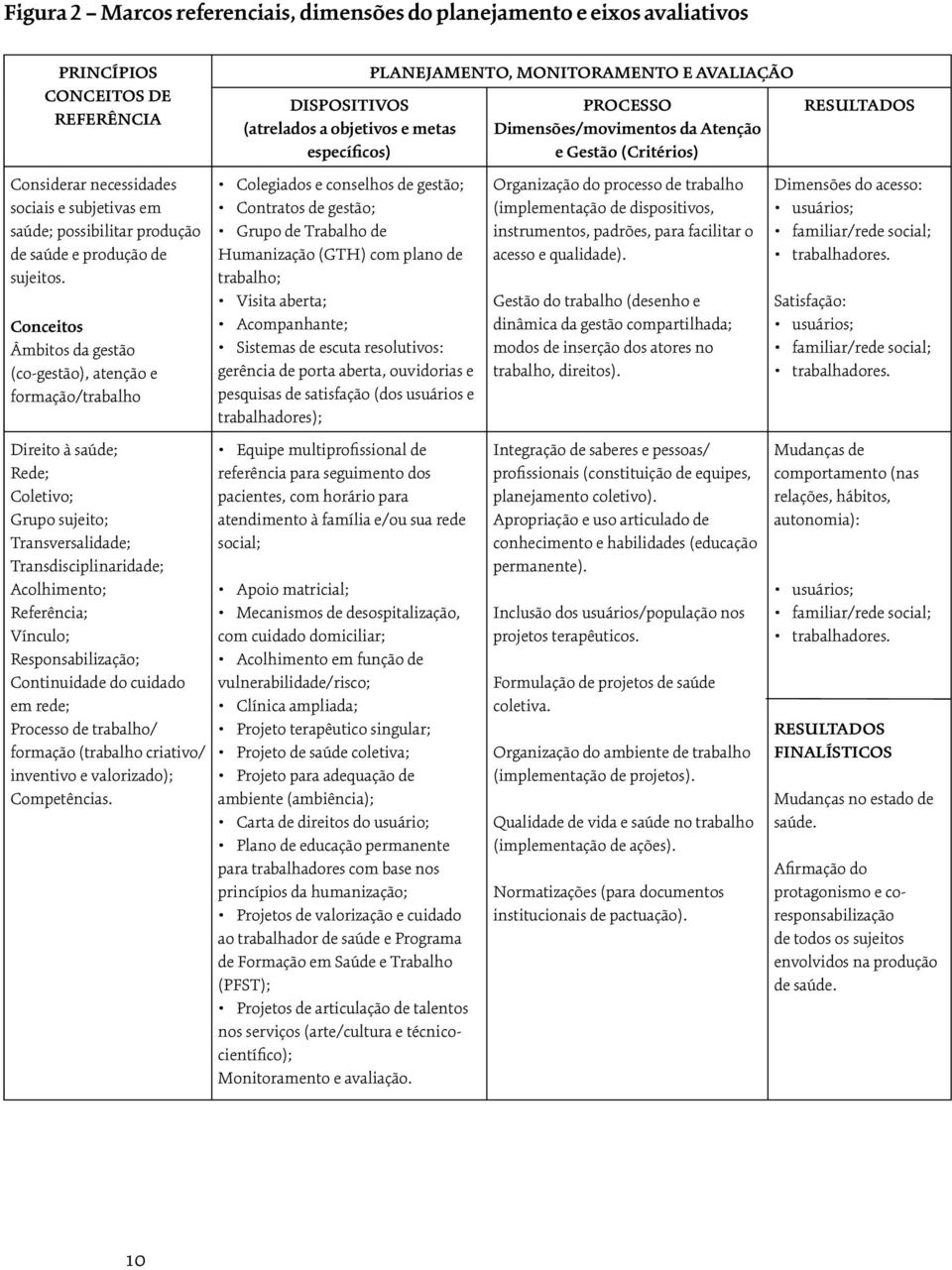 Conceitos Âmbitos da gestão (co-gestão), atenção e formação/trabalho Direito à saúde; Rede; Coletivo; Grupo sujeito; Transversalidade; Transdisciplinaridade; Acolhimento; Referência; Vínculo;