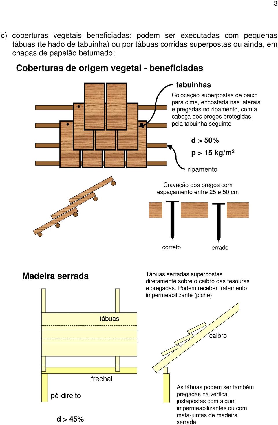 kg/m 2 ripamento Cravação dos pregos com espaçamento entre 25 e 50 cm correto errado Madeira serrada Tábuas serradas superpostas diretamente sobre o caibro das tesouras e pregadas.