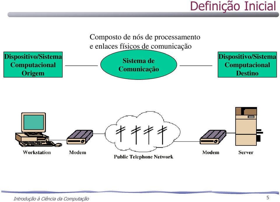 físicos de comunicação Sistema de Comunicação