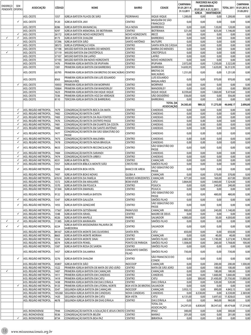 Oeste 26172 Igreja Batista Novo Horizonte Novo Horizonte Irecê Ass. Oeste 8173 Igreja Batista Shalom Boa Vista Barreiras Ass. Oeste 57296 Igreja Batista Sião Santo Antônio Mutuípe Ass.