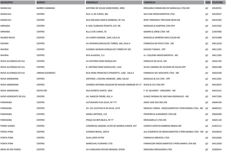 MAL FLORIANO PEIXOTO, 557, RR MARQUES & MARTINS LTDA-EPP 67 32421562 MIRANDA CENTRO Rua 13 DE JUNHO, 76 GNANN & JORGE LTDA- ME 67 21067600 MUNDO NOVO CENTRO AV CAMPO GRANDE, 1369, SALA 01 MARCIELLE