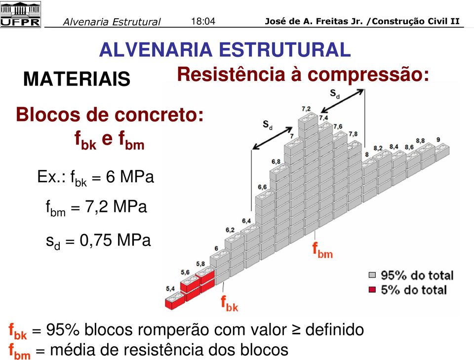 : f bk = 6 MPa f bm = 7,2 MPa s d = 0,75 MPa f bk