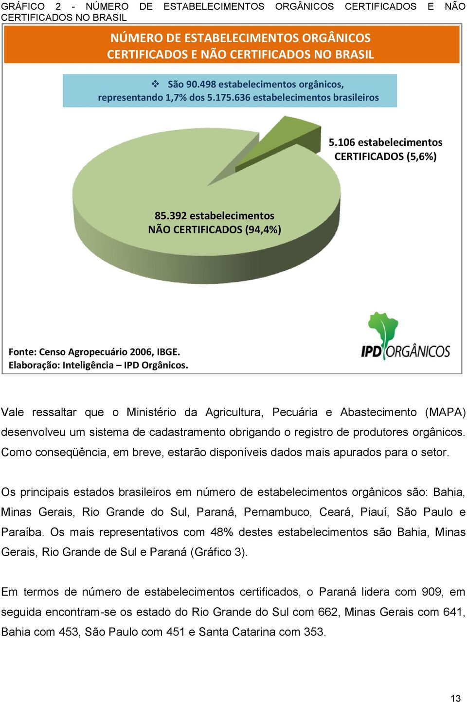 392 estabelecimentos NÃO CERTIFICADOS (94,4%) Fonte: Censo Agropecuário 2006, IBGE. Elaboração: Inteligência IPD Orgânicos.