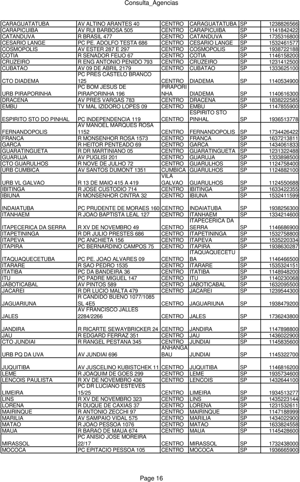 ADOLFO TESTA 686 CENTRO CESARIO LANGE SP 1532461577 COSMOPOLIS AV ESTER 287 E 297 CENTRO COSMOPOLIS SP 1938722188 COTIA R SENADOR FEIJO 67 CENTRO COTIA SP 1146158200 CRUZEIRO R ENG ANTONIO PENIDO 793