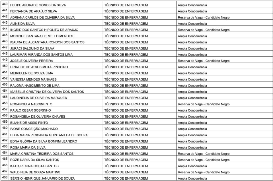 ENFERMAGEM 446 ISAURA DE ALCANTARA RONDON DOS SANTOS TÉCNICO DE ENFERMAGEM 447 JURACI BALDUINO DA SILVA TÉCNICO DE ENFERMAGEM 448 LAURIMAR MIRANDA DOS SANTOS LIMA TÉCNICO DE ENFERMAGEM 449 JOSELE