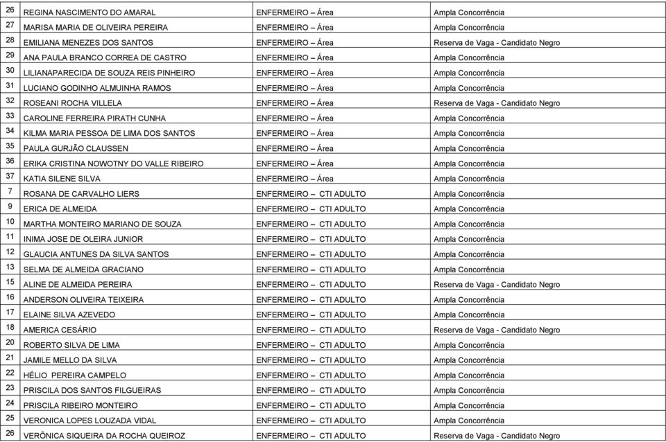 Candidato Negro 33 CAROLINE FERREIRA PIRATH CUNHA ENFERMEIRO Área 34 KILMA MARIA PESSOA DE LIMA DOS SANTOS ENFERMEIRO Área 35 PAULA GURJÃO CLAUSSEN ENFERMEIRO Área 36 ERIKA CRISTINA NOWOTNY DO VALLE