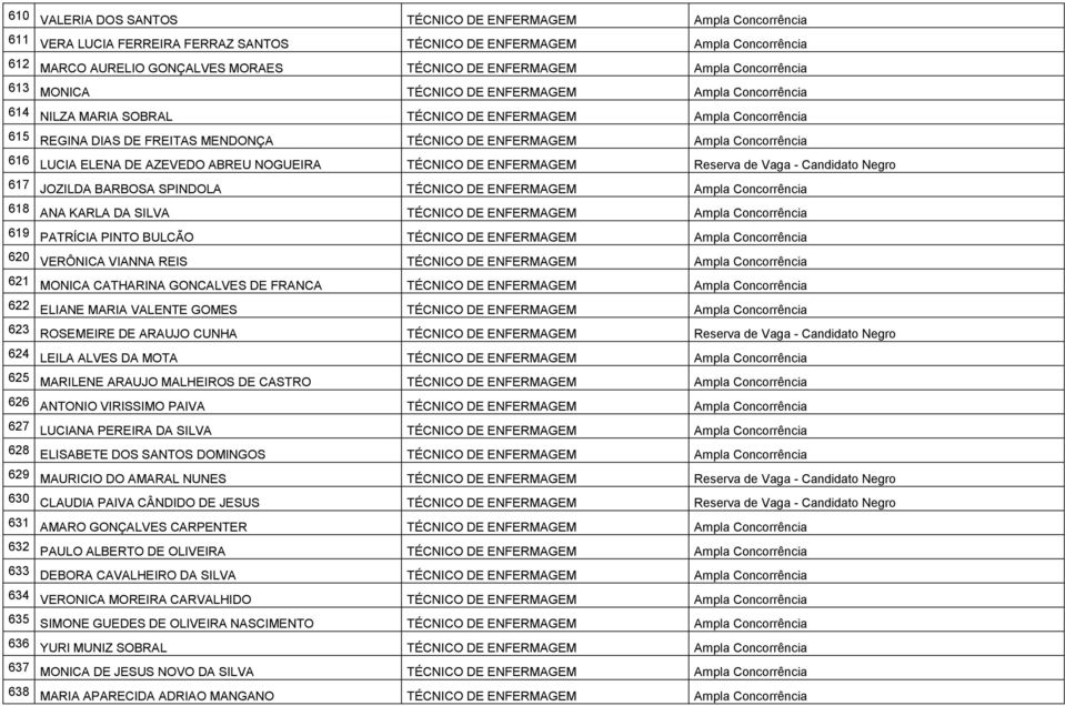 617 JOZILDA BARBOSA SPINDOLA TÉCNICO DE ENFERMAGEM 618 ANA KARLA DA SILVA TÉCNICO DE ENFERMAGEM 619 PATRÍCIA PINTO BULCÃO TÉCNICO DE ENFERMAGEM 620 VERÔNICA VIANNA REIS TÉCNICO DE ENFERMAGEM 621