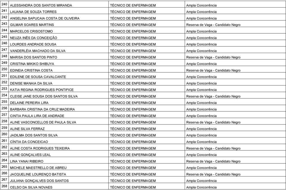 247 VANDERLÉIA MACHADO DA SILVA TÉCNICO DE ENFERMAGEM 248 MARISA DOS SANTOS PINTO TÉCNICO DE ENFERMAGEM Reserva de Vaga - Candidato Negro 249 CRISTINA MIKIKO SHIBUYA TÉCNICO DE ENFERMAGEM 250 EDINEIA