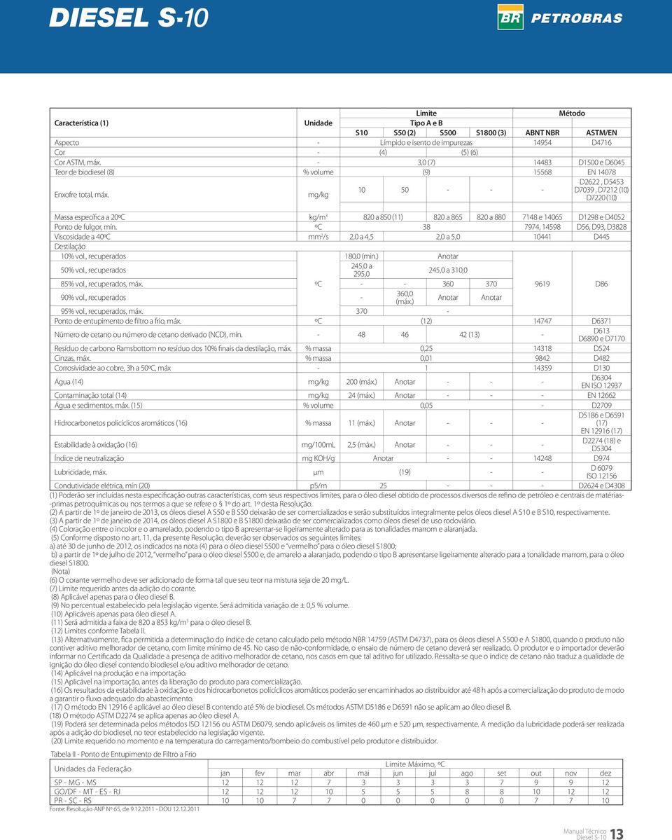 mg/kg 10 50 - - - D7039, D7212 (10) D7220 (10) Massa específica a 20ºC kg/m 3 820 a 850 (11) 820 a 865 820 a 880 7148 e 14065 D1298 e D4052 Ponto de fulgor, mín.