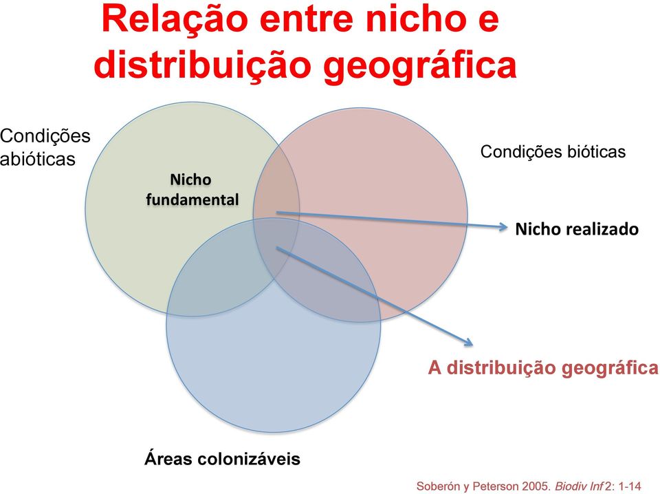 bióticas Nicho realizado A distribuição geográfica