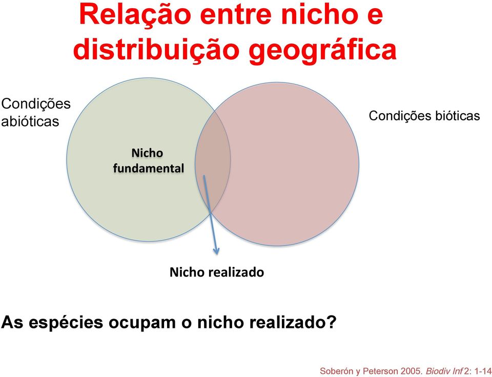 Condições bióticas Nicho realizado As espécies