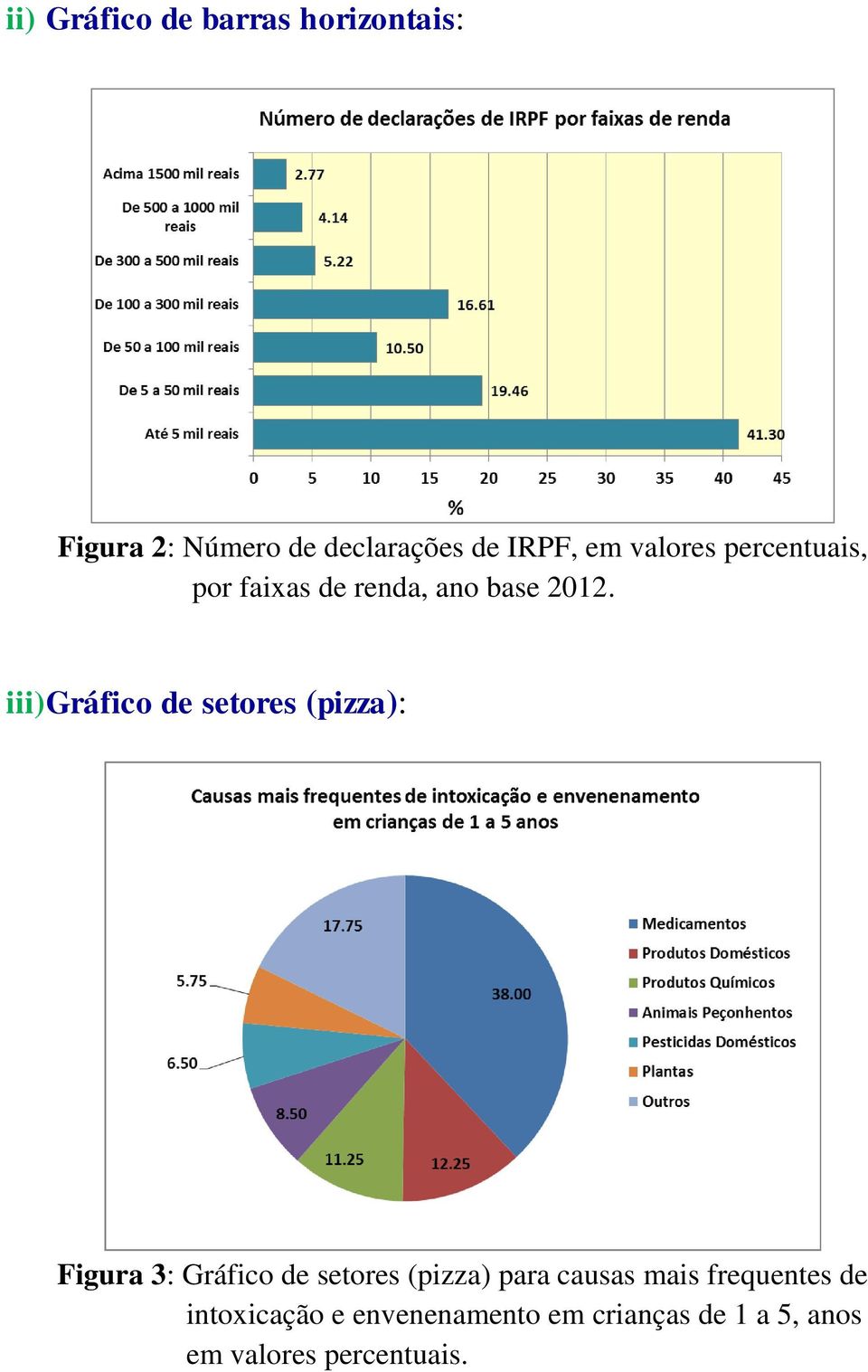 iii) Gráfico de setores (pizza): Figura 3: Gráfico de setores (pizza) para