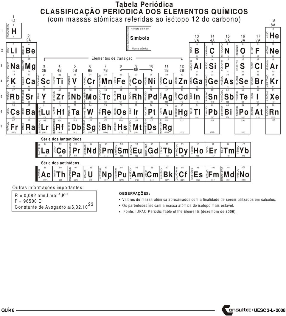 HÁFNIO 4 4B Ti 48 40 Zr 9 7 Hf 79 04 Rf (6) VANÁDIO NIÓBIO TANTÁLIO DÚBNIO B V 4 Nb 9 7 Ta 8 0 Db (6) CROMO MOLIBDÊNIO TUNGSTÊNIO SEABÓRGIO 6 6B 4 Cr 4 Mo 96 74 W 84 06 Sg (66) MANGANÊS TECNÉCIO