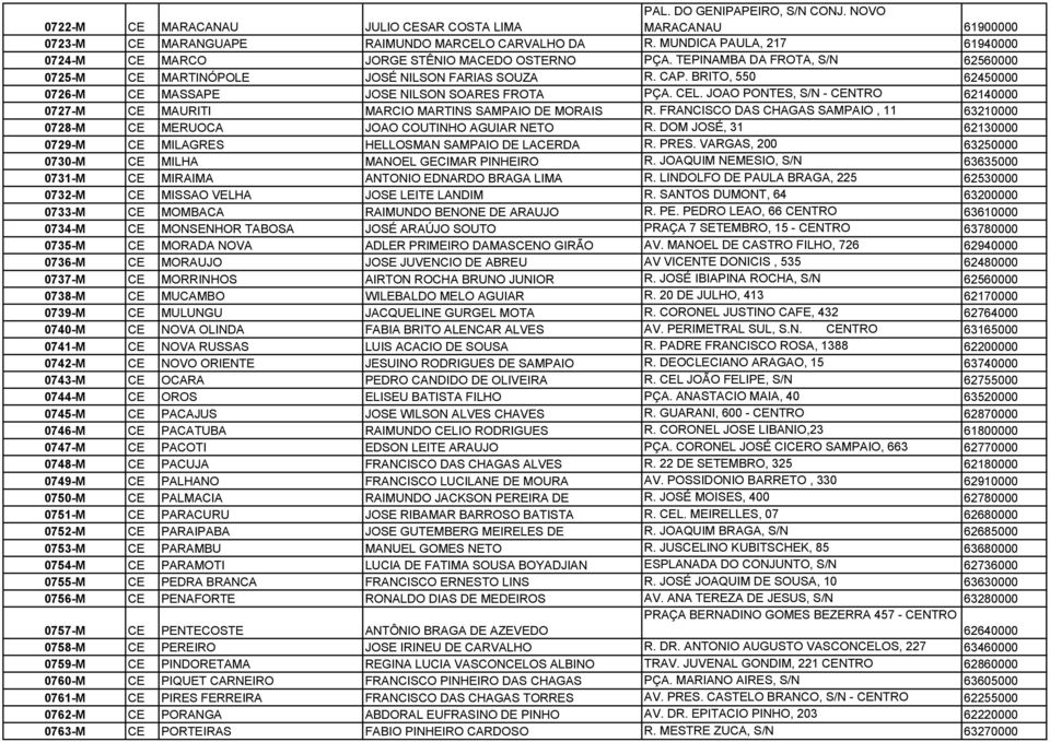 BRITO, 550 62450000 0726-M CE MASSAPE JOSE NILSON SOARES FROTA PÇA. CEL. JOAO PONTES, S/N - CENTRO 62140000 0727-M CE MAURITI MARCIO MARTINS SAMPAIO DE MORAIS R.