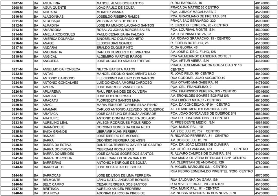 GRACILIANO DE FREITAS, S/N 48100000 0211-M BA ALCOBAÇA WILSON ALVES DE BRITO PRAÇA SÃO BERNARDO, 330 45990000 0212-M BA ALMADINA JOSE RAIMUNDO LAUDANO SANTOS R.