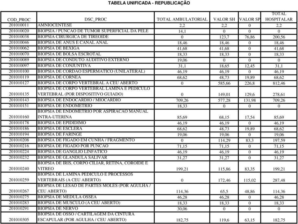 BOLSA ESCROTAL 18,33 18,33 0 18,33 201010089 BIOPSIA DE CONDUTO AUDITIVO EXTERNO 19,06 0 0 0 201010097 BIOPSIA DE CONJUNTIVA 31,1 18,65 12,45 31,1 201010100 BIOPSIA DE CORDAO ESPERMATICO (UNILATERAL)