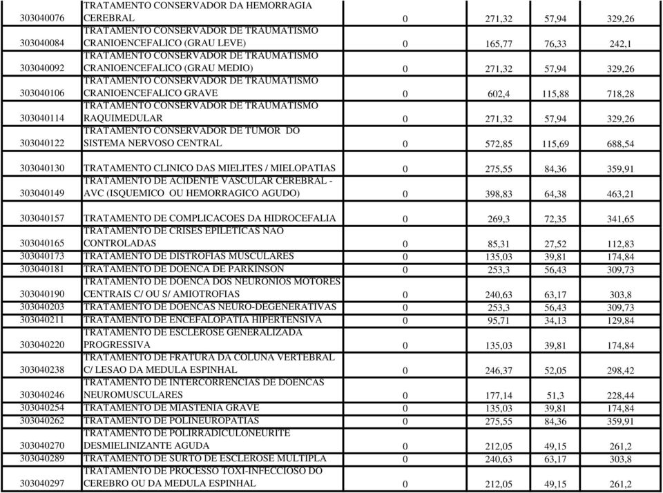 TRATAMENTO CONSERVADOR DE TRAUMATISMO RAQUIMEDULAR 0 271,32 57,94 329,26 TRATAMENTO CONSERVADOR DE TUMOR DO SISTEMA NERVOSO CENTRAL 0 572,85 115,69 688,54 303040130 TRATAMENTO CLINICO DAS MIELITES /