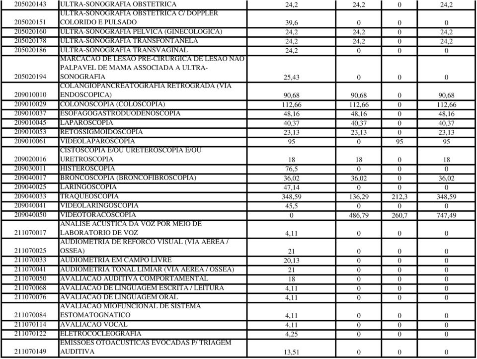 ULTRA- SONOGRAFIA 25,43 0 0 0 209010010 COLANGIOPANCREATOGRAFIA RETROGRADA (VIA ENDOSCOPICA) 90,68 90,68 0 90,68 209010029 COLONOSCOPIA (COLOSCOPIA) 112,66 112,66 0 112,66 209010037