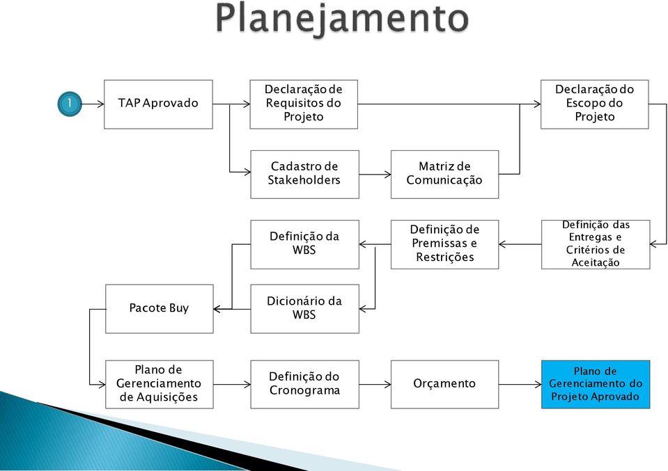 Definição das Entregas e Critérios de Aceitação Pacote Buy Dicionário da WBS Plano de