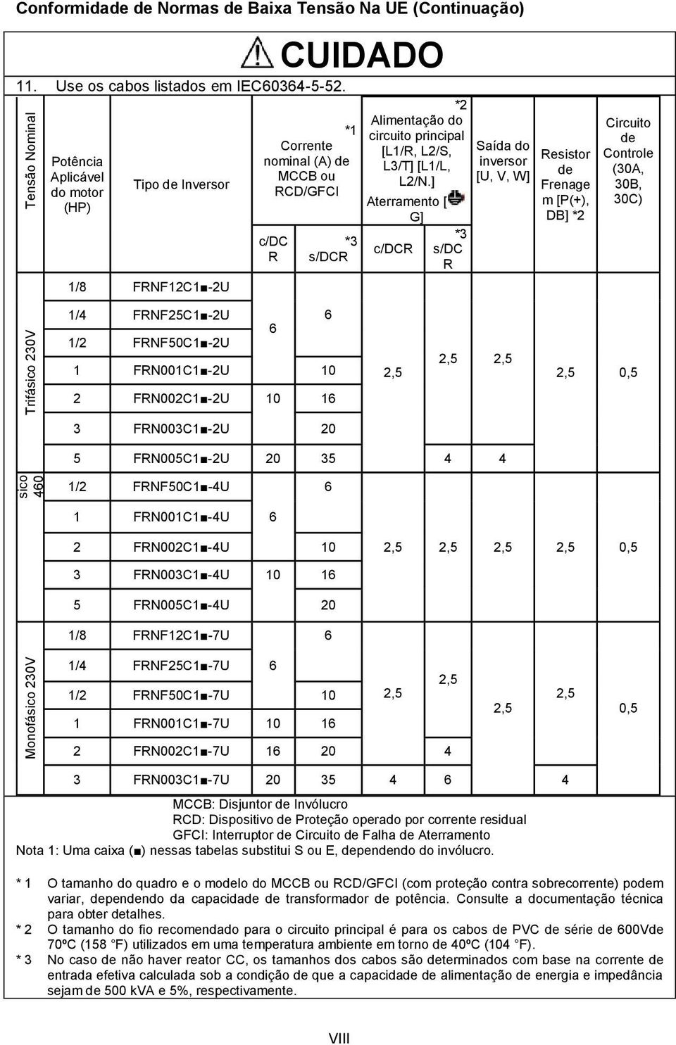 ] Aterramento [ G] c/dcr *3 s/dc R Saída do inversor [U, V, W] Resistor de Frenage m [P(+), DB] *2 Circuito de Controle (30A, 30B, 30C) 1/4 FRNF25C1-2U 6 6 1/2 FRNF50C1-2U 1 FRN001C1-2U 10 2,5 2,5