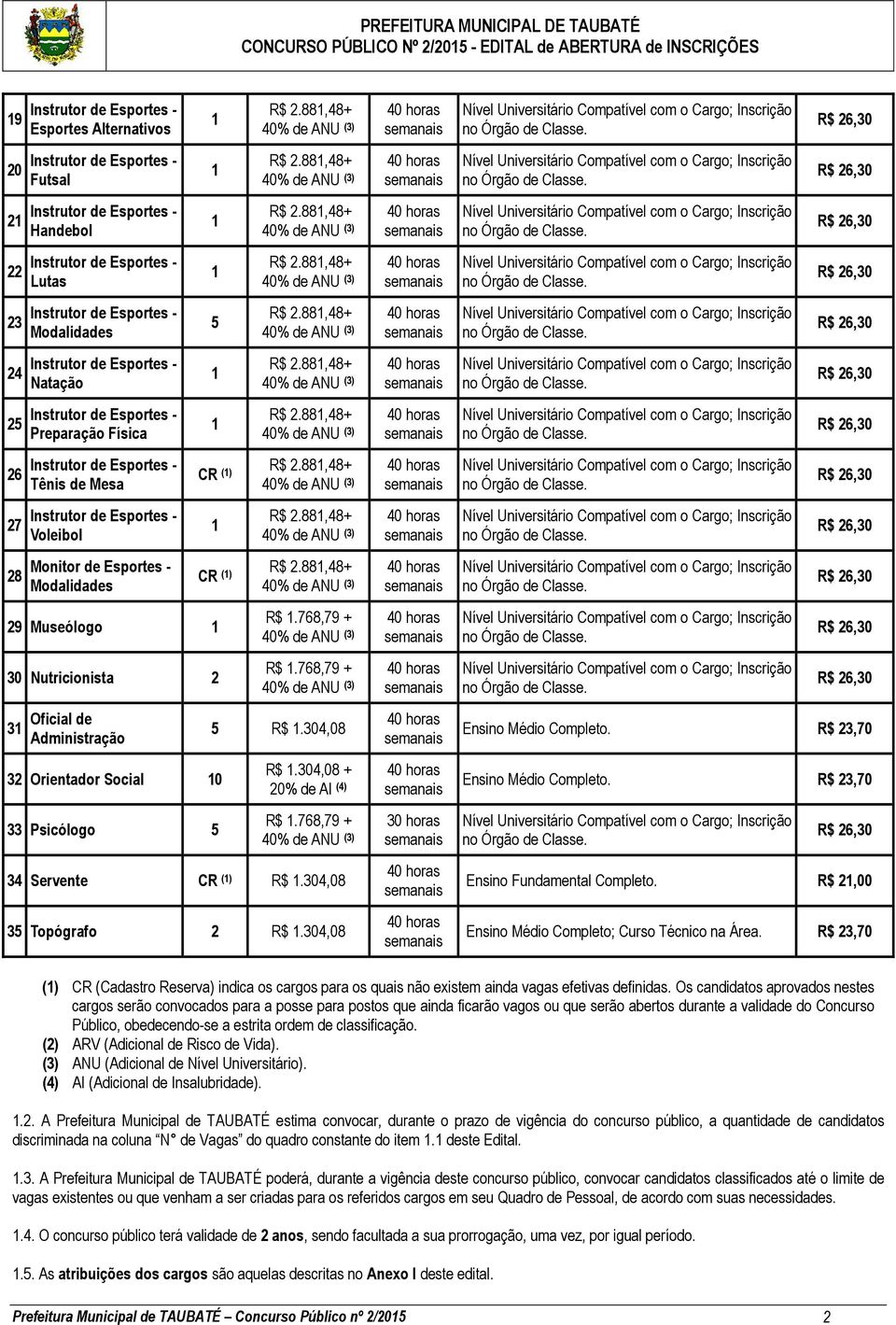 CR () 29 Museólogo 30 Nutricionista 2 3 Oficial de Administração 32 Orientador Social 0 33 Psicólogo 5 R$ 2.88,48+ R$ 2.88,48+ R$ 2.88,48+ R$ 2.88,48+ R$ 2.88,48+ R$ 2.88,48+ R$ 2.88,48+ R$ 2.88,48+ R$ 2.88,48+ R$ 2.88,48+ R$.768,79 + R$.