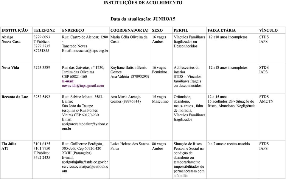 br Maria Célia Oliveira da Costa 16 vagas Vínculos Familiares fragilizados ou Desconhecidos 12 a18 anos incompletos Nova Vida 3273 3389 Rua das Gaivotas, nº 1730, Jardim das Oliveiras CEP 60821-160