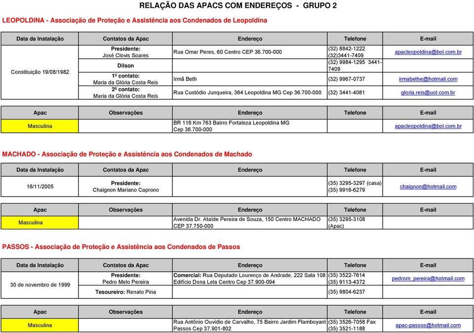 br Irmã Beth (32) 9967-0737 irmabethe@hotmail.com Rua Custódio Junqueira, 364 Leopoldina MG Cep 36.700-000 (32) 3441-4081 gloria.reis@uol.com.br BR 116 Km 763 Bairro Fortaleza Leopoldina MG Cep 36.