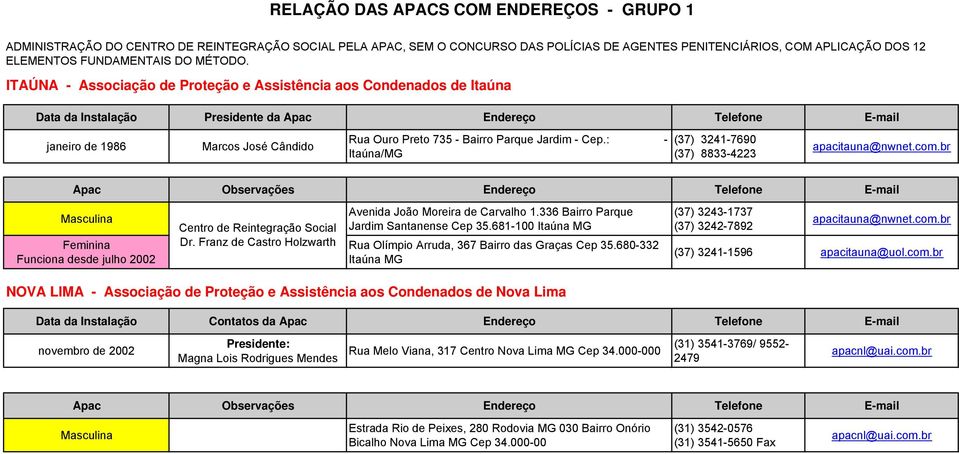 ITAÚNA - Associação de Proteção e Assistência aos Condenados de Itaúna Data da Instalação Presidente da Apac Endereço Telefone E-mail janeiro de 1986 Marcos José Cândido Rua Ouro Preto 735 - Bairro