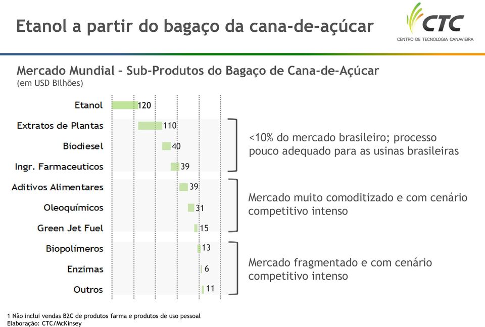 brasileiras Mercado muito comoditizado e com cenário competitivo intenso Mercado fragmentado e com cenário