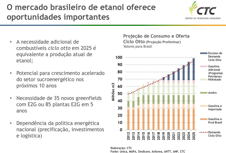 anos Dependência da politica energética nacional (precificação, investimentos e logística) 100 90 80 70 60 50 40 30 20 10 0 Projeção de Consumo e Oferta Ciclo Otto (Projeção Preliminar) Valores para