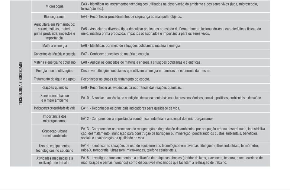 EA4 - Reconhecer procedimentos de segurança ao manipular objetos.