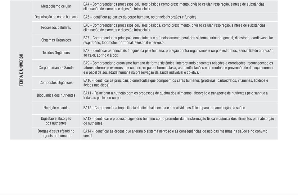 EA5 - Identificar as partes do corpo humano, os principais órgãos e funções.