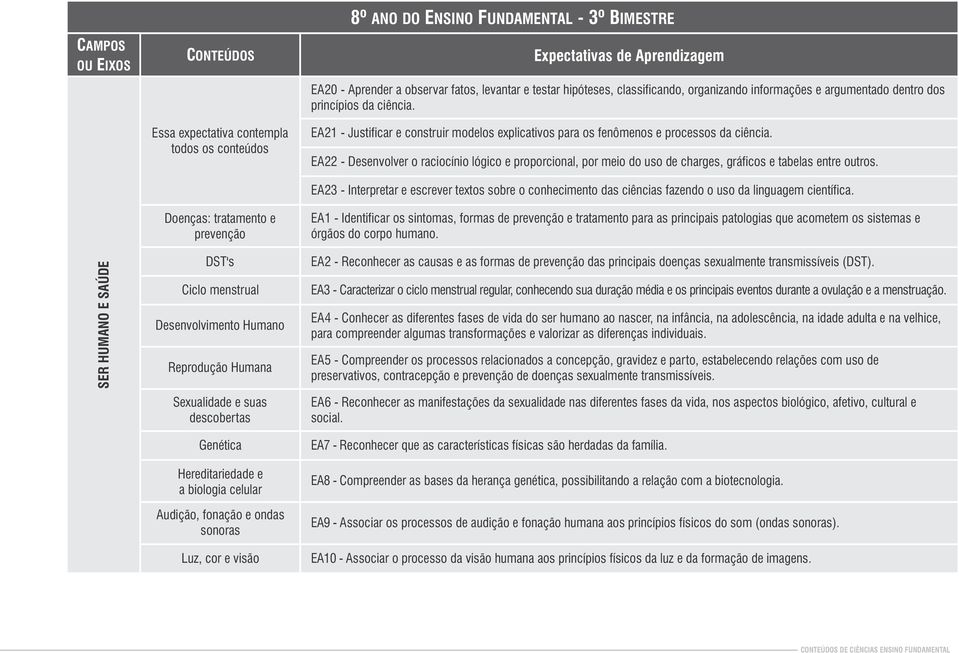 hipóteses, classificando, organizando informações e argumentado dentro dos princípios da ciência. EA21 - Justificar e construir modelos explicativos para os fenômenos e processos da ciência.